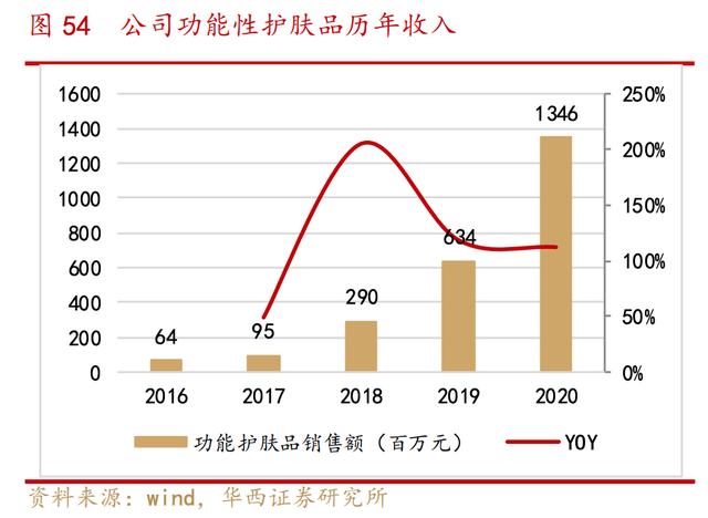 正在剧烈爆发的医美新赛道，中国药妆龙头，贝泰妮，下一个爱美客