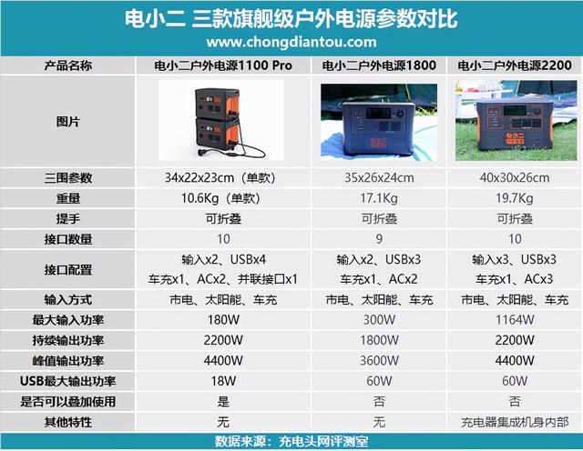 体验电霸级别的产品，让电小二太阳能户外电源2200告诉什么叫硬核