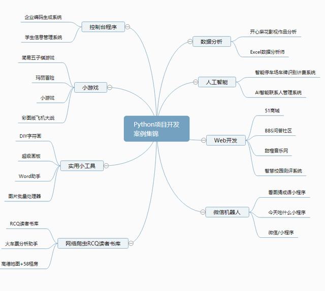 2020最全Python项目实战开发案例（附项目）