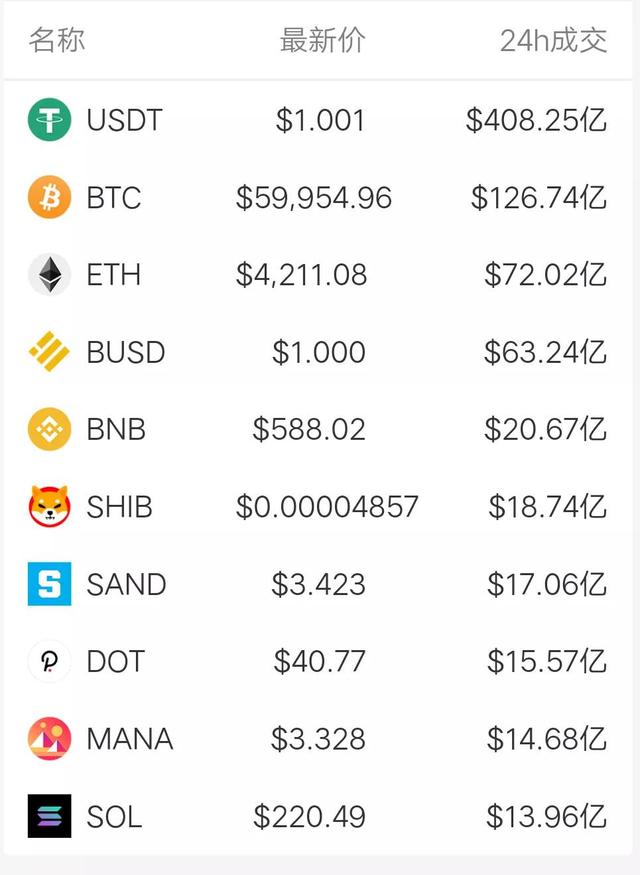 11月17日币圈9点行情：最终，比特币还是没扛住6万的关口