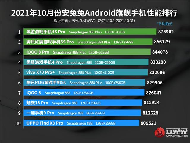 安兔兔十月性能榜解读，vivo+iQOO成最大赢家