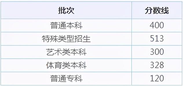 全国31省市高考录取分数线出炉！今年是啥走势？ 高考分数线 第14张