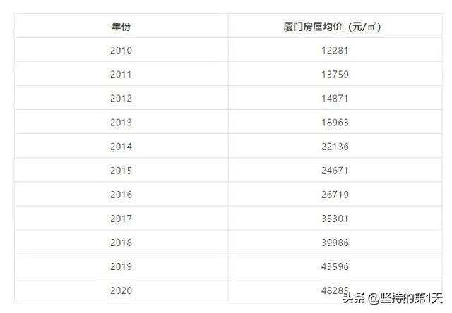 它叫厦门，用11年时间超越嘉兴南昌等18座城市，却始终拿不下泉州