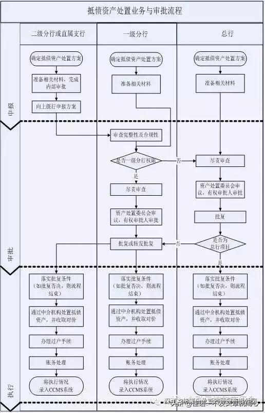 信用卡不良现金清收