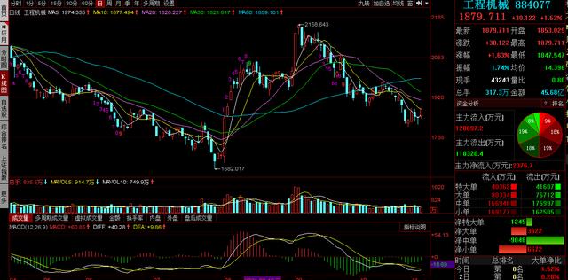 三一重工，中联重科，徐工机械复盘：弱底分型初现，后面怎么走