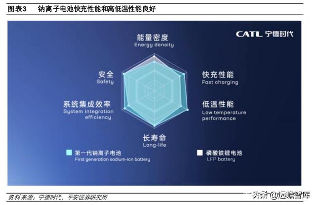 钠离子电池：快速升温，从幕后到台前，坐拥资源和成本两大优势
