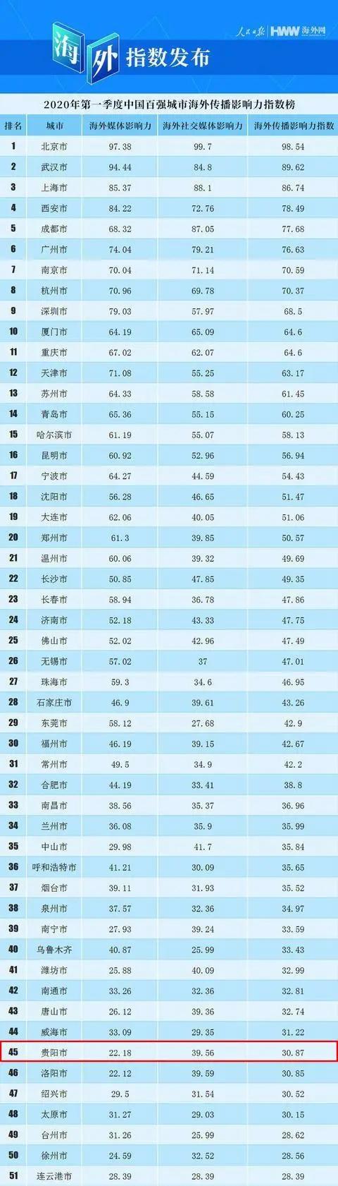 中国百强城市海外影响力排名「2019中国最具影响力品牌评选」