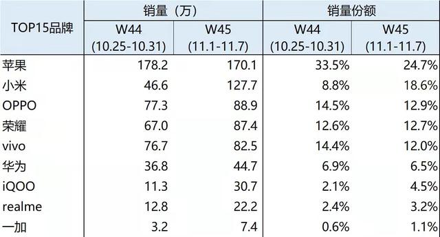 华为仅第六！国内手机市场风云突变，苹果强势登顶，小米表现意外