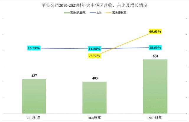 苹果公司真的严重依赖国内市场？做一个对比就差不多有答案了