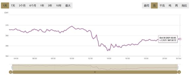 今日黄金价格查询（2021年10月30日） 黄金价格下跌