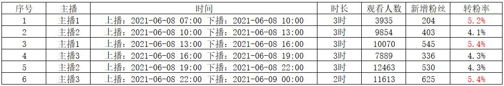 开抖音直播没有粉丝怎么办,为什么抖音开通直播没有粉丝进直播间