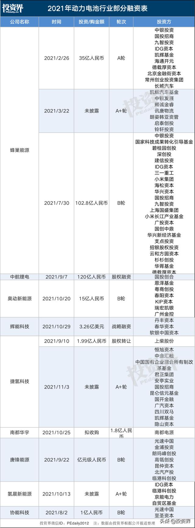 一块电池估值360亿，VC/PE抢着投