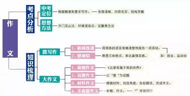 初中各科思维导图全汇总（语文、数学、地理、历史、化学、生物）