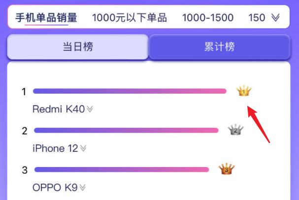 京东双11手机销量榜：OPPP K9拿下第3，最大黑马是红米K40