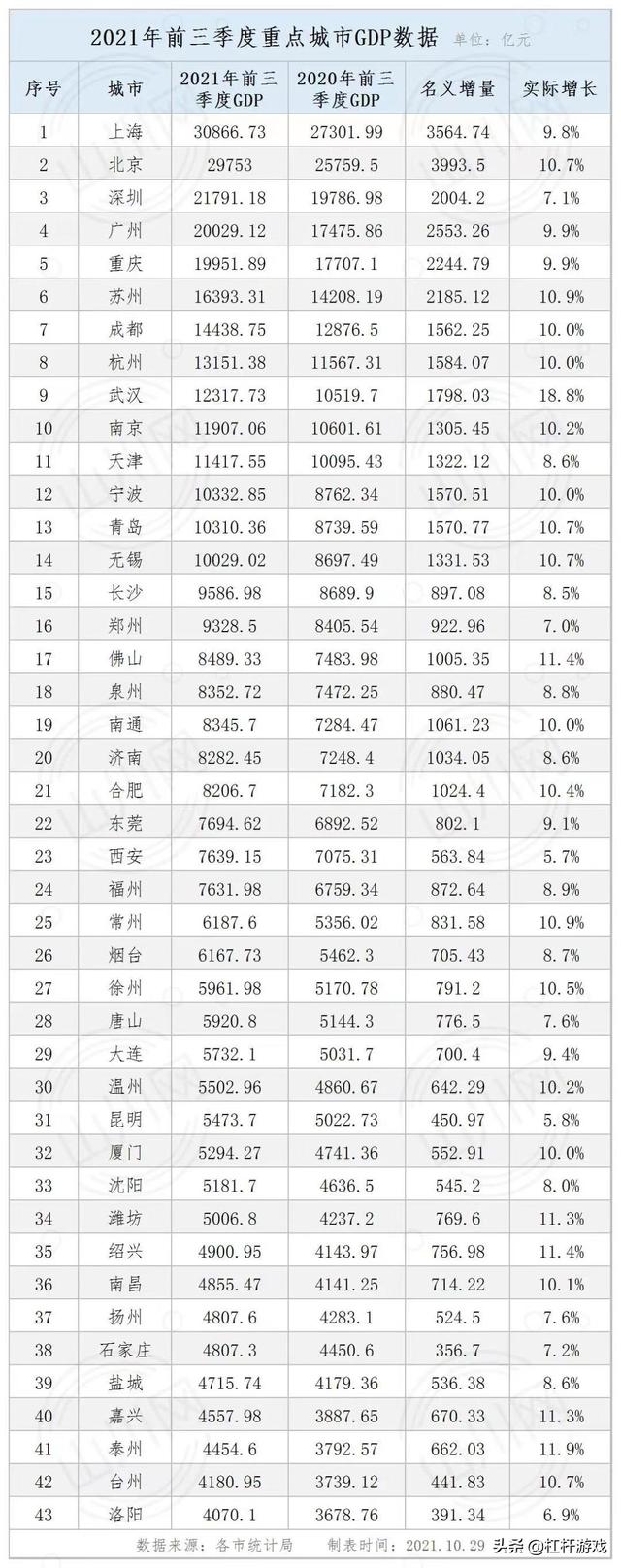 江苏超广东！湖南上位，东北辽宁最惨！前三季度资金流向榜