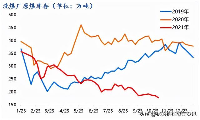 Mysteel焦煤月报：11月炼焦煤市场高位波动 部分品种小趋势回调