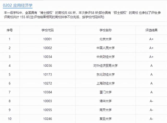 金融圈精英出身名门，10大高校校友占比7成，10类专业最受欢迎