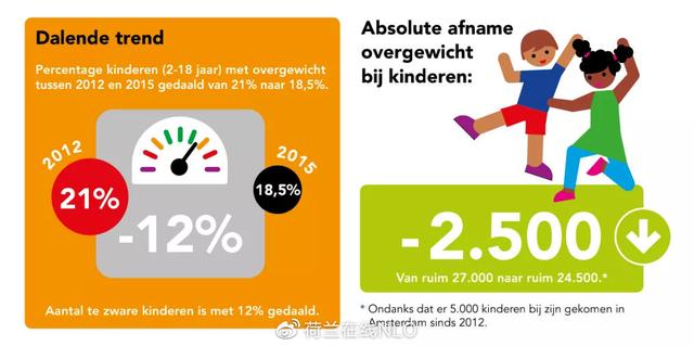 阿姆斯特丹出手，科学妙计解决儿童肥胖问题