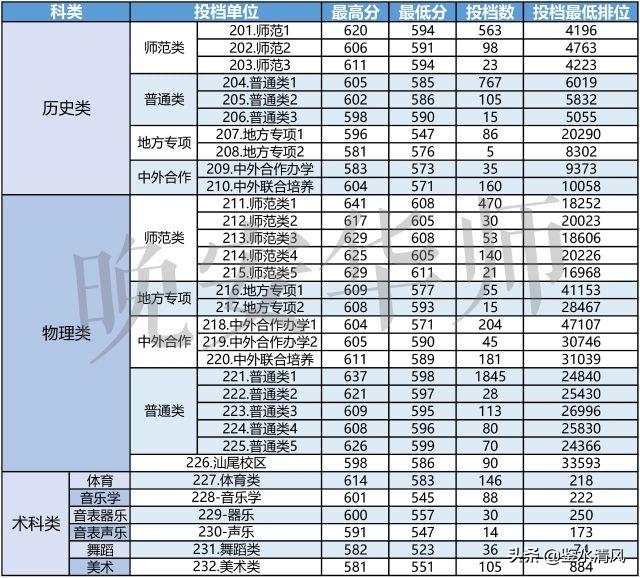 广东省高校2021年省内理工类最低投档分数排名