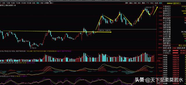 11.20周评：下周3600点见；证券未必是领头羊