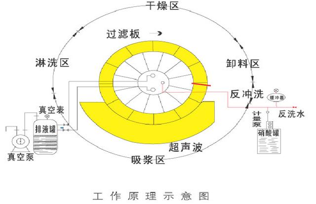 转鼓过滤机的工作原理