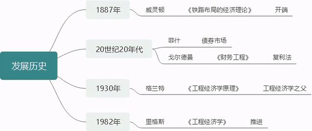 阐述工程经济学的产生与法展