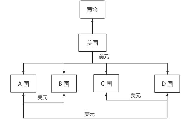 美国如何通过美元薅世界羊毛「美元怎么收割全世界过程」