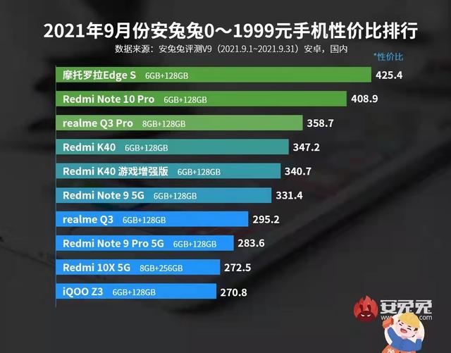 2021年千元机性价比排名：红米“超神”却不是第一，iQOO成守门员