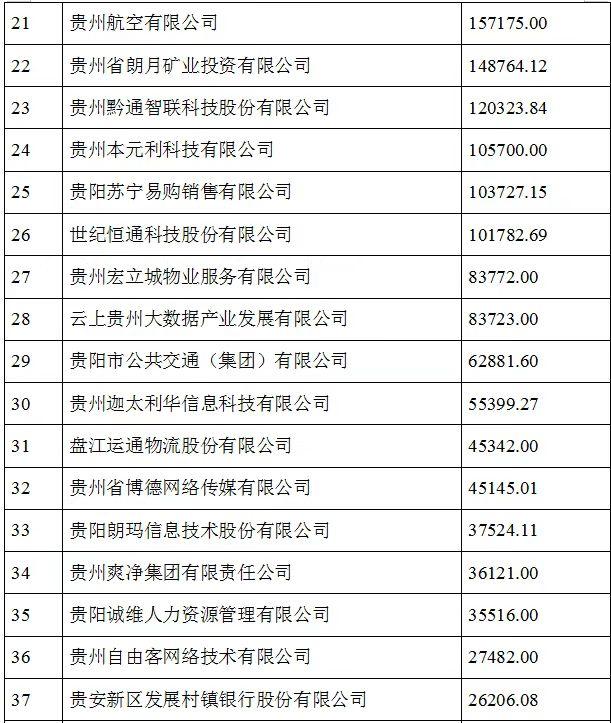 2021贵州100强企业榜单发布 茅台建工电网居前三