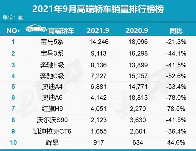 9月豪华车销量出炉，A6L销量狂跌，红旗H9大涨，宝马却成最大赢家