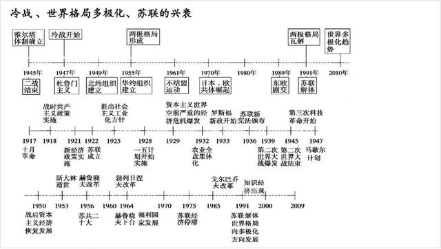 高中历史最牛概括：时间轴记忆图+大事年表！想考上等，不能错过