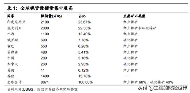 被马斯克盯上的“妖镍”，何时恢复供需平衡？