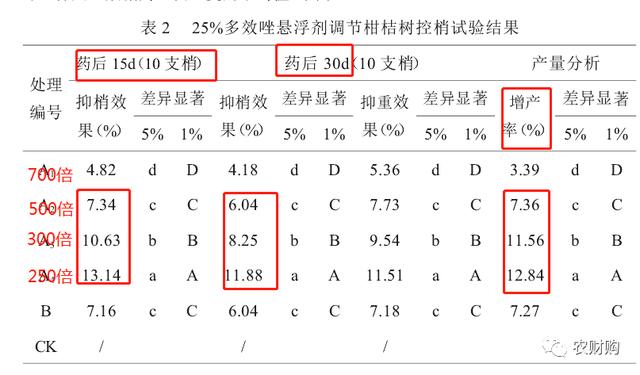 新≠好，控梢老药便宜好用！果皮细腻不影响膨大，还能混配杀虫剂7