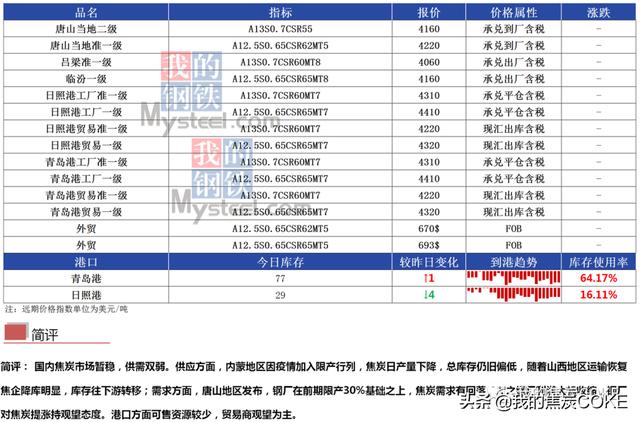 「资讯」11月1日煤焦信息汇总