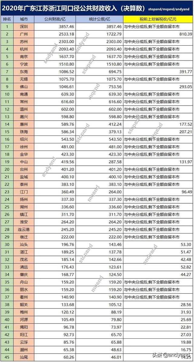 广州第四，苏州第六、成都第九，1-9月财政收入20强城市情况