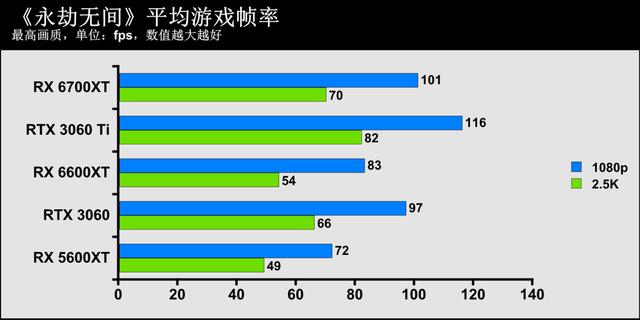1080p遊戲顯卡新秀登場——AMD Radeon RX 6600XT顯卡首發評測