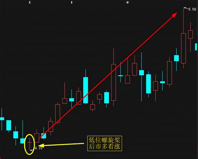 八大经典买入形态