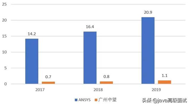 为什么阿里巴巴/腾讯不去开发被卡脖子的工业软件？