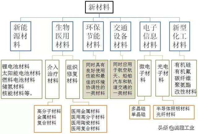 中国新材料分类、发展现状以及具体建议有哪些？这篇文章值得一看-第1张图片-9158手机教程网