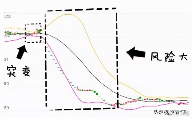最实用指标BOLL，掌握精髓完美抓黑马，一文帮你讲解透彻赶紧学习
