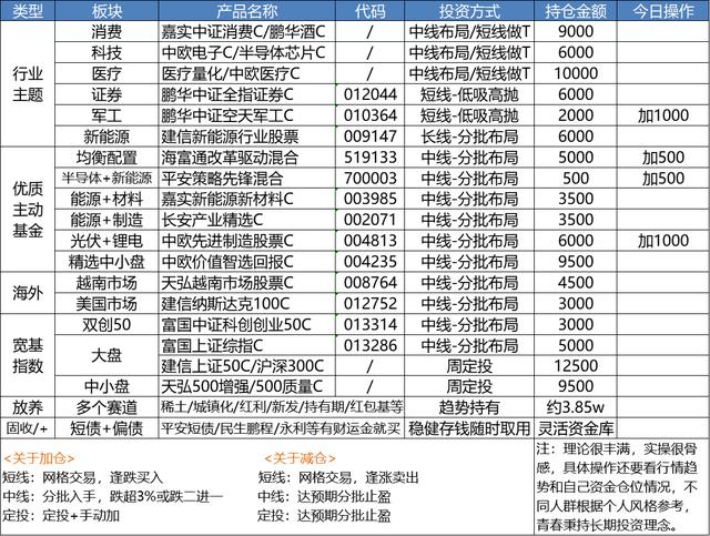 医药医疗领涨！新能源领跌加仓吗？白酒、证券、军工、半导体操作