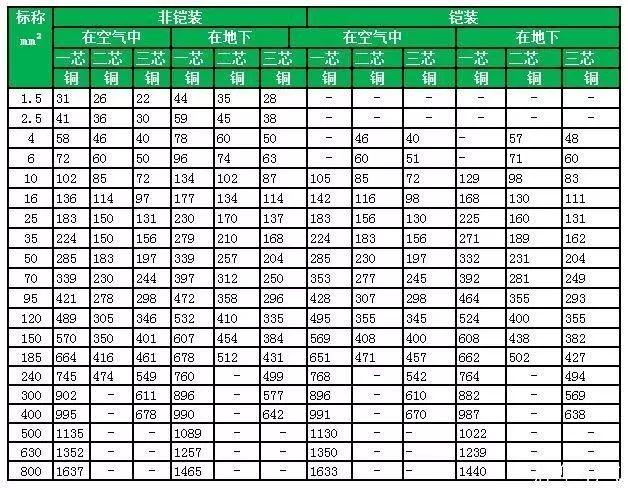 YJV低压电缆载流量,yjv电缆载流量国家标准图