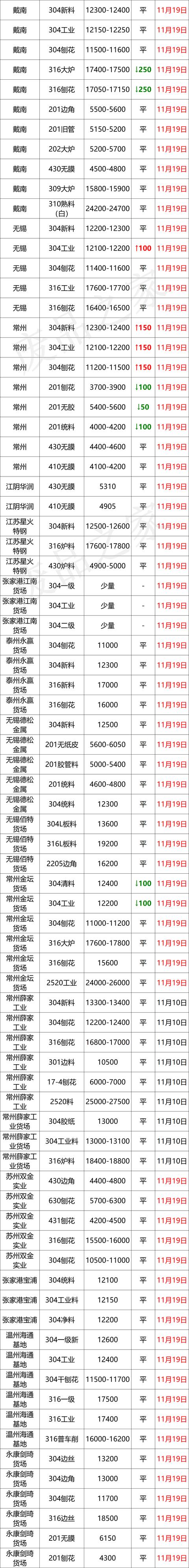 11月累跌1500-2000！成品城门失火，废料殃及池鱼，探涨惊现？