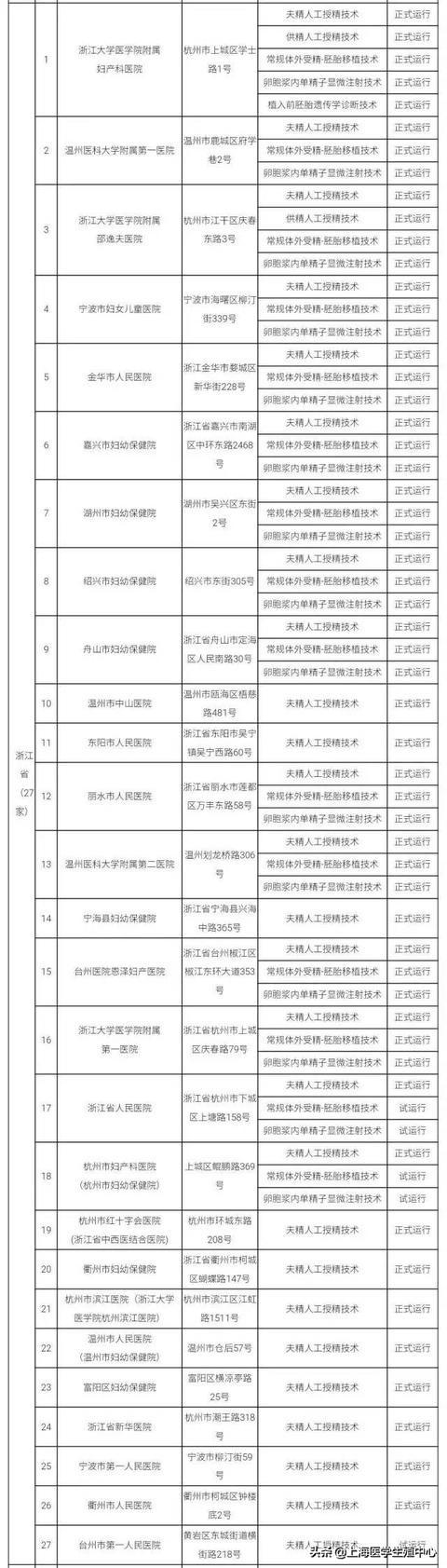 推荐！全国有资质的辅助生殖机构大全。（可以收藏）