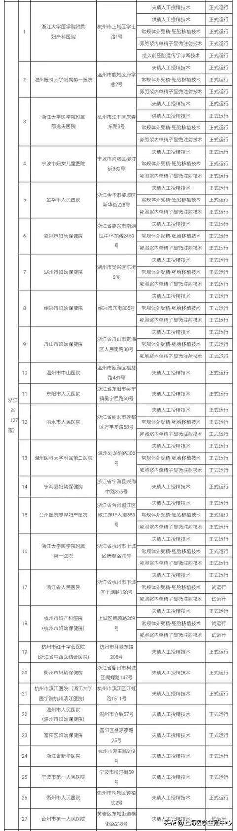 推荐！全国有资质的辅助生殖机构大全。（可以收藏）