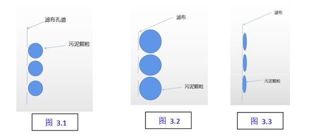 板框压滤机泥稀不成饼