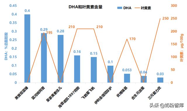 飞鹤星飞帆、金领冠珍护、优博瑞慕等9款主流高端奶粉深度评测