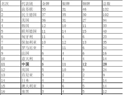 2008奥运会男篮排名