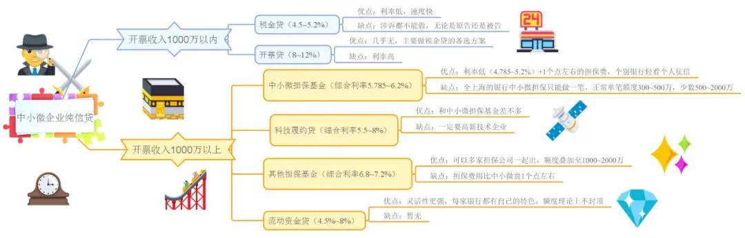 企业主贷款