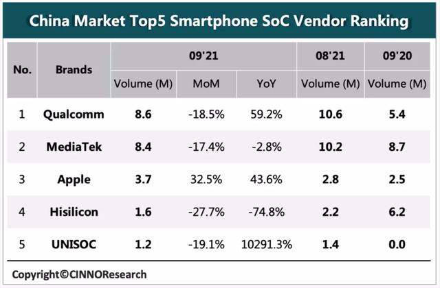 9月中国5G手机SoC研究：高通中低端市场发力！紫光展锐Q3同比增超